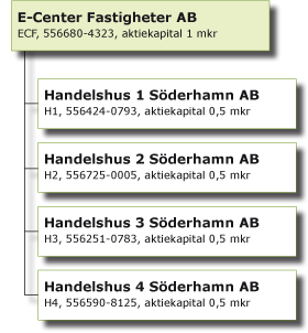 Koncernstruktur E-Center Fastigheter